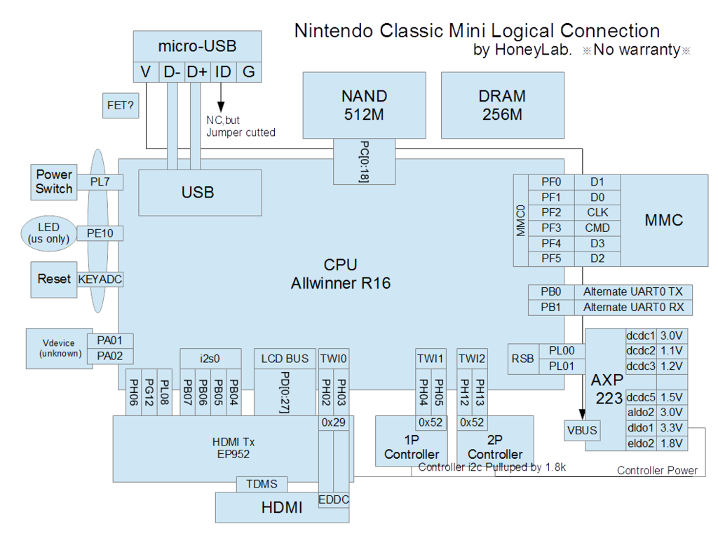 NES Classic Mini Logical Connections