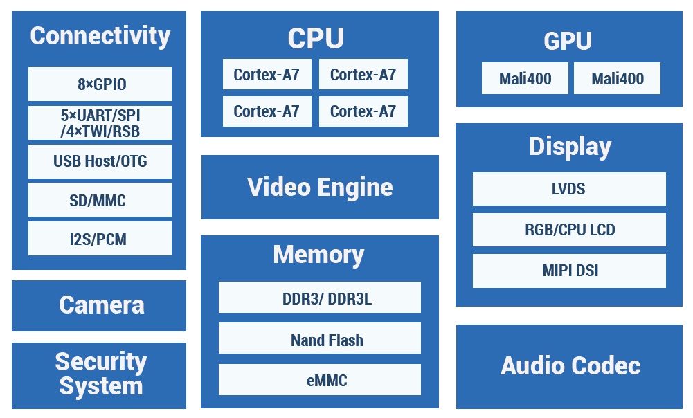 Allwinner R16 SoC